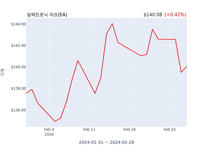 일렉트로닉 아츠(EA) 수시 보고 