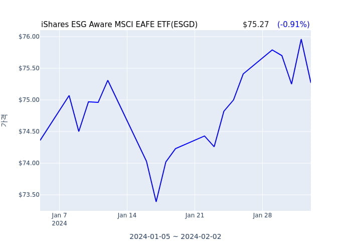 2024년 2월 2일(금) iShares ESG Aware MSCI EAFE ETF(ESGD)가 사고 판 종목은?