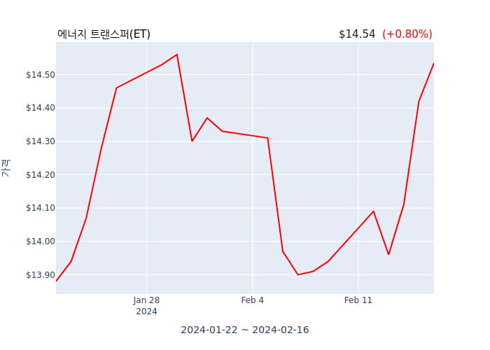 에너지 트랜스퍼 연간 실적 발표(확정), 매출 시장전망치 부합