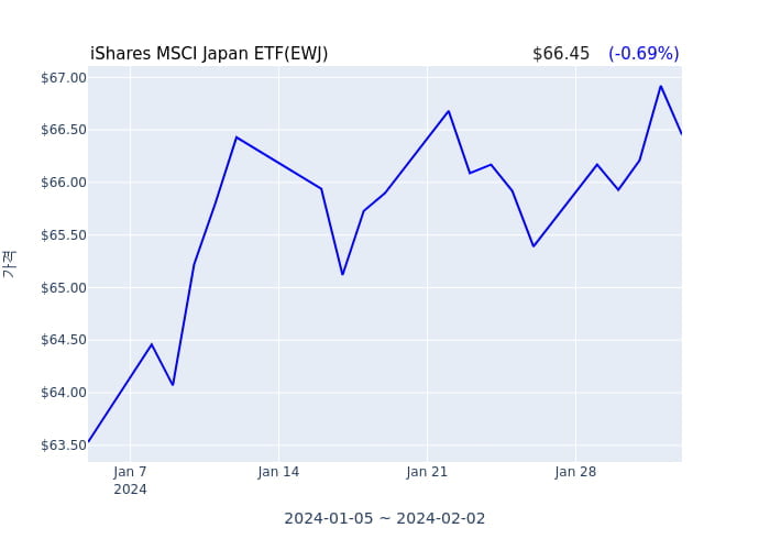 2024년 2월 2일(금) iShares MSCI Japan ETF(EWJ)가 사고 판 종목은?