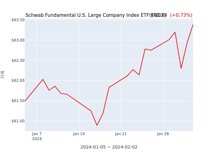 2023년 8월 24일(목) Schwab Fundamental U.S. Large Company Index ETF(FNDX)가 사고 판 종목은?