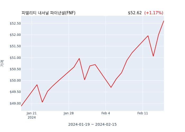 피델리티 내셔널 파이낸셜(FNF) 수시 보고 