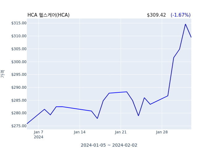 HCA 헬스케어  SVP-정부 관계(officer: SVP-Government Relations) 13억4692만원어치 지분 취득