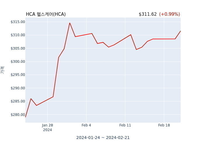 HCA 헬스케어  SVP-정부 관계(officer: SVP-Government Relations) 10억582만원어치 지분 취득