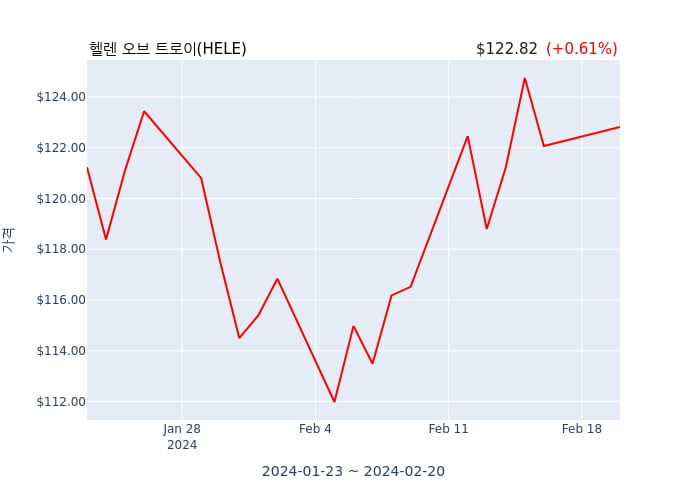 헬렌 오브 트로이(HELE) 수시 보고 