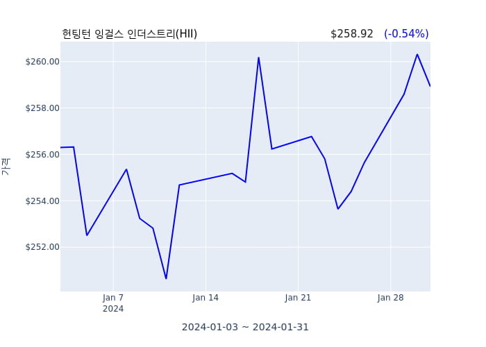 헌팅턴 잉걸스 인더스트리 분기 실적 발표(잠정) 어닝서프라이즈, 매출 시장전망치 상회