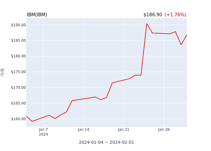 IBM(IBM) 수시 보고 