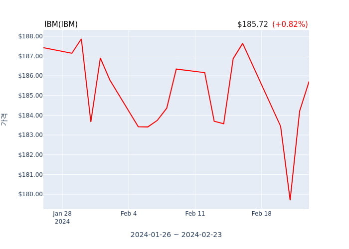 IBM(IBM) 수시 보고 