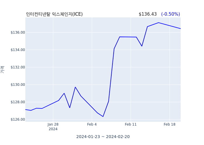 인터컨티넨탈 익스체인지  최고 경영자(director, officer: Chief Executive Officer) 14억5467만원어치 지분 행사후 세금납부