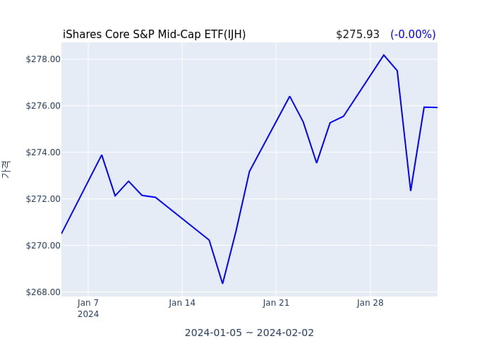 2024년 2월 3일(토) iShares Core S&P Mid-Cap ETF(IJH)가 사고 판 종목은?