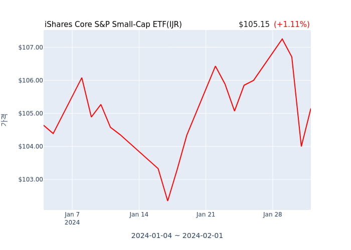 2024년 2월 2일(금) iShares Core S&P Small-Cap ETF(IJR)가 사고 판 종목은?