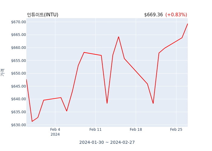 인튜이트  EVP, Gen. Counsel & Corp.Sec.(officer: EVP, Gen. Counsel & Corp.Sec.) 32억6351만원어치 지분 매수거래