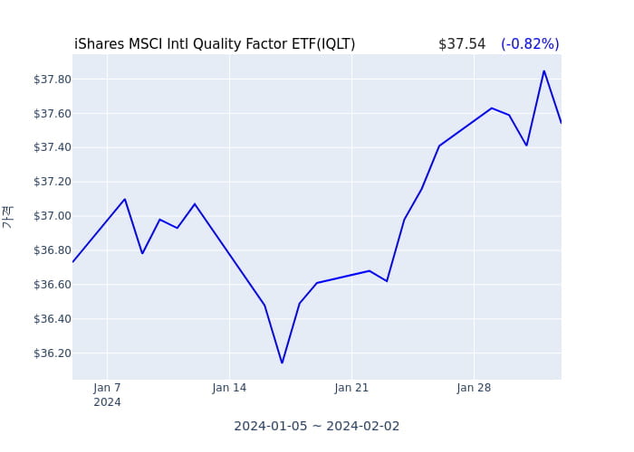 2024년 2월 3일(토) iShares MSCI Intl Quality Factor ETF(IQLT)가 사고 판 종목은?