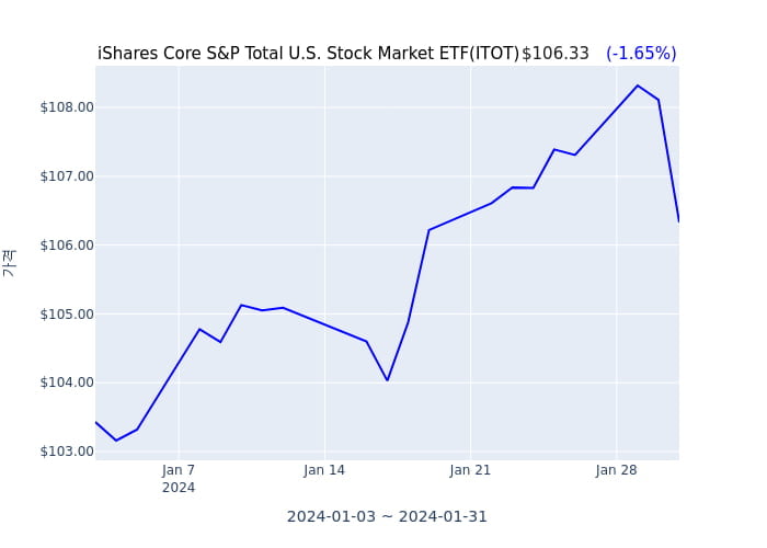 2024년 2월 1일(목) iShares Core S&P Total U.S. Stock Market ETF(ITOT)가 사고 판 종목은?