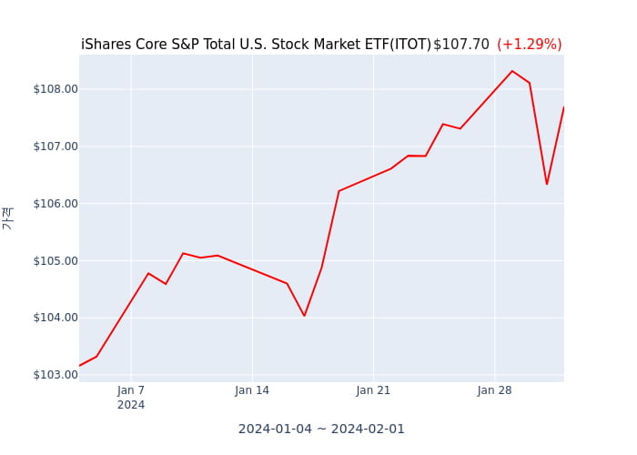 2024년 2월 2일(금) iShares Core S&P Total U.S. Stock Market ETF(ITOT)가 사고 판 종목은?