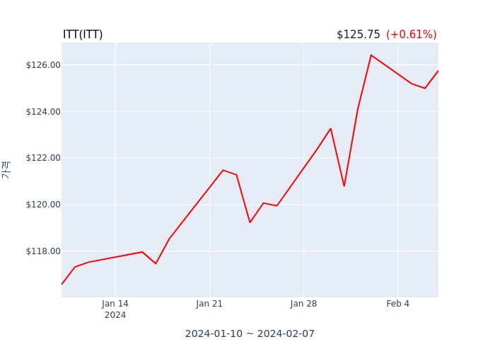 ITT 분기 실적 발표(잠정) 어닝쇼크, 매출 시장전망치 부합