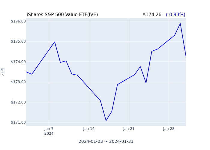 2024년 2월 1일(목) iShares S&P 500 Value ETF(IVE)가 사고 판 종목은?