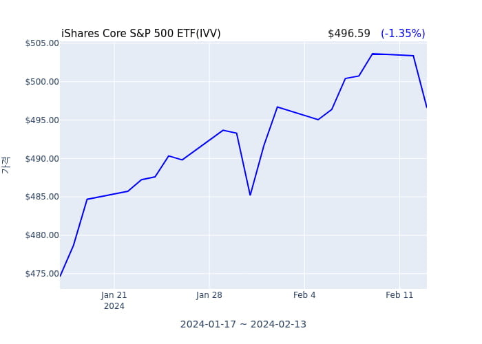 2024년 2월 14일(수) iShares Core S&P 500 ETF(IVV)가 사고 판 종목은?