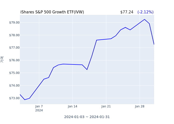 2024년 2월 1일(목) iShares S&P 500 Growth ETF(IVW)가 사고 판 종목은?