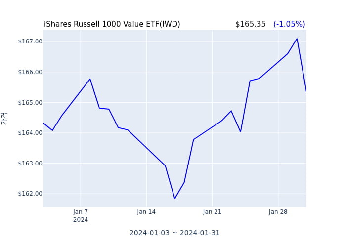 2024년 2월 1일(목) iShares Russell 1000 Value ETF(IWD)가 사고 판 종목은?