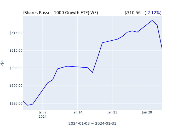 2024년 2월 1일(목) iShares Russell 1000 Growth ETF(IWF)가 사고 판 종목은?