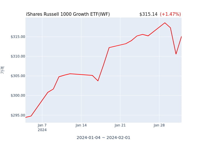 2024년 2월 2일(금) iShares Russell 1000 Growth ETF(IWF)가 사고 판 종목은?