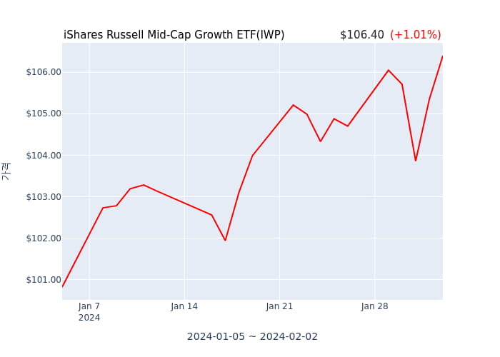 2024년 2월 2일(금) iShares Russell Mid-Cap Growth ETF(IWP)가 사고 판 종목은?