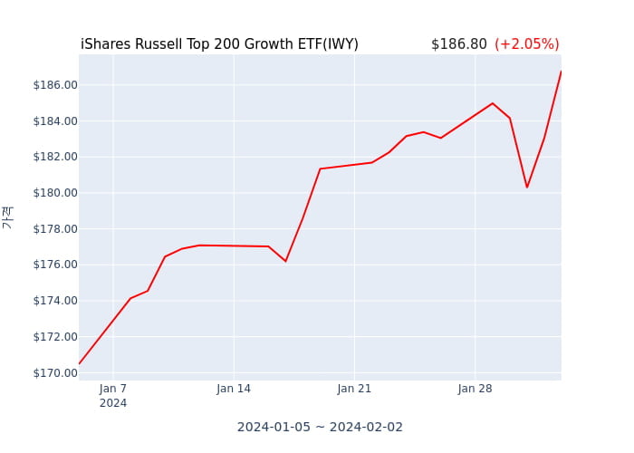 2024년 2월 3일(토) iShares Russell Top 200 Growth ETF(IWY)가 사고 판 종목은?