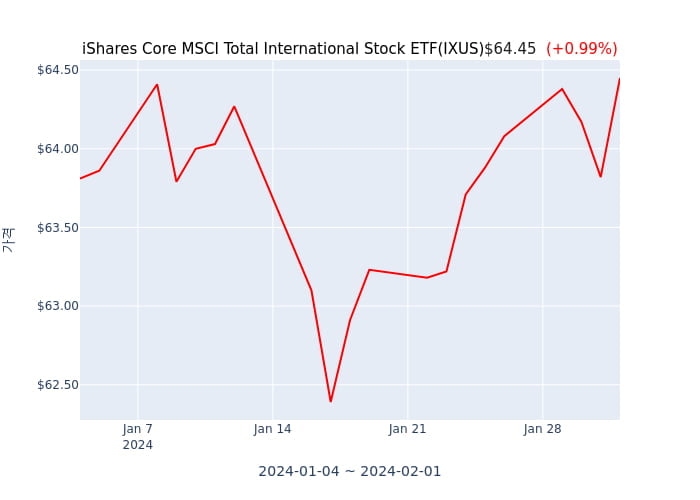 2024년 2월 1일(목) iShares Core MSCI Total International Stock ETF(IXUS)가 사고 판 종목은?