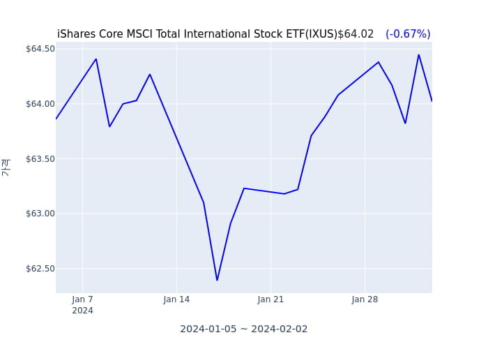 2024년 2월 3일(토) iShares Core MSCI Total International Stock ETF(IXUS)가 사고 판 종목은?