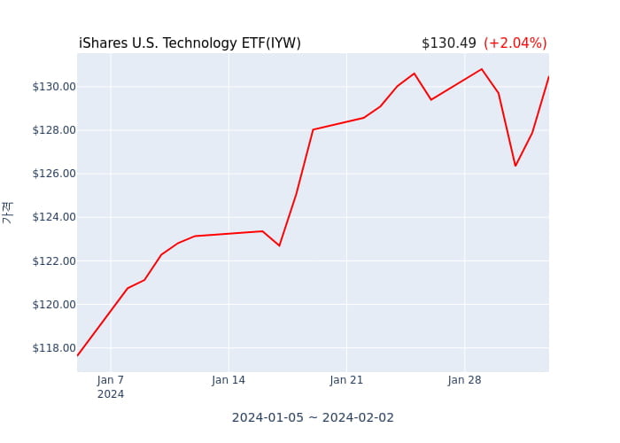2024년 2월 2일(금) iShares U.S. Technology ETF(IYW)가 사고 판 종목은?