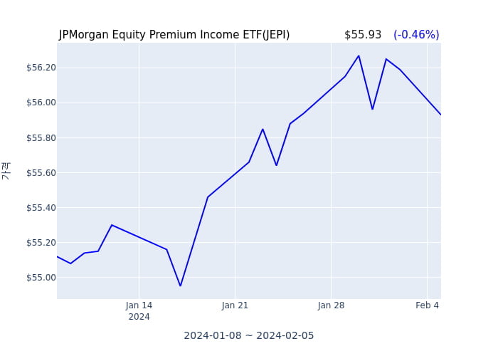 2024년 2월 6일(화) JPMorgan Equity Premium Income ETF(JEPI)가 사고 판 종목은?