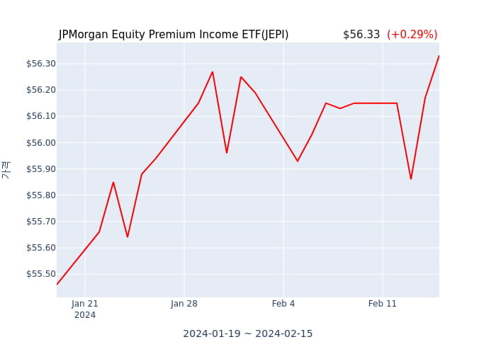 2024년 2월 15일(목) JPMorgan Equity Premium Income ETF(JEPI)가 사고 판 종목은?