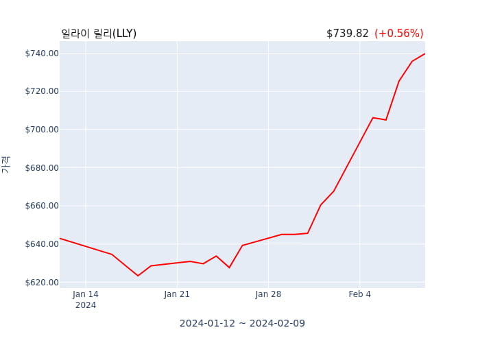일라이 릴리(LLY) 52주 신고가