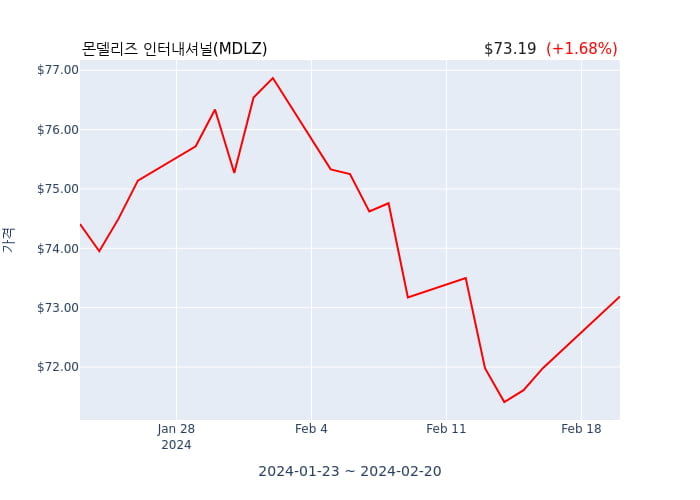 몬델리즈 인터내셔널(MDLZ) 수시 보고 