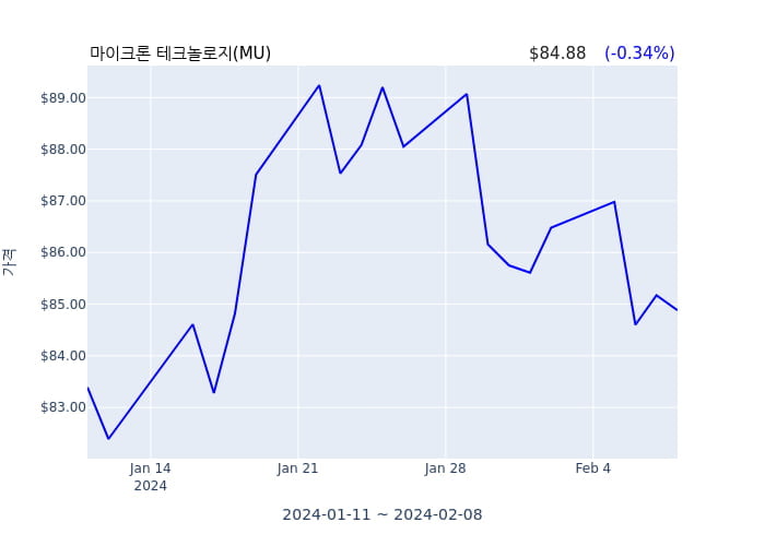 마이크론 테크놀로지  대표이사 사장(director, officer: CEO and President) 7억9144만원어치 지분 매수거래