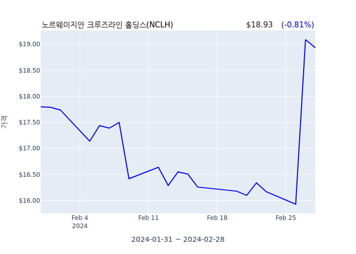 노르웨이지안 크루즈라인 홀딩스 연간 실적 발표(확정) 어닝쇼크