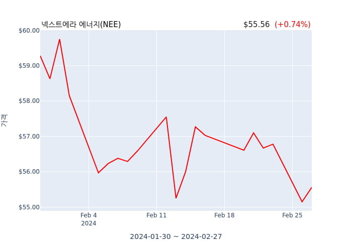 넥스트에라 에너지(NEE) 수시 보고 