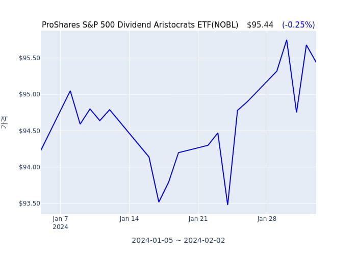 2024년 2월 3일(토) ProShares S&P 500 Dividend Aristocrats ETF(NOBL)가 사고 판 종목은?