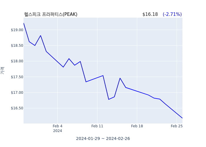 헬스피크 프라퍼티스(PEAK) 수시 보고 