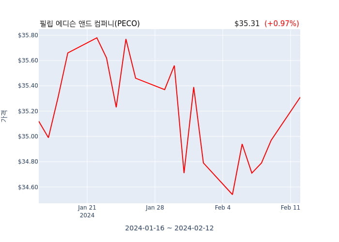 필립 에디슨 앤드 컴퍼니 연간 실적 발표(확정) 어닝서프라이즈, 매출 시장전망치 상회