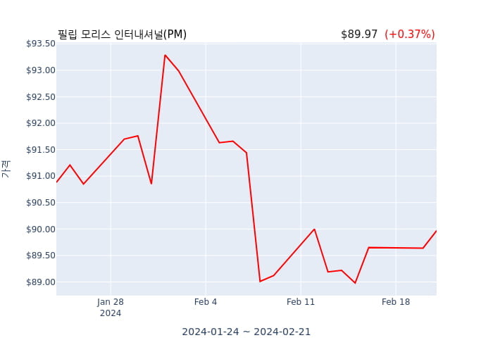 필립 모리스 인터내셔널 분기 실적 발표(잠정) 어닝서프라이즈