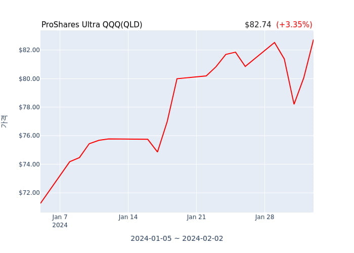 2024년 2월 2일(금) ProShares Ultra QQQ(QLD)가 사고 판 종목은?