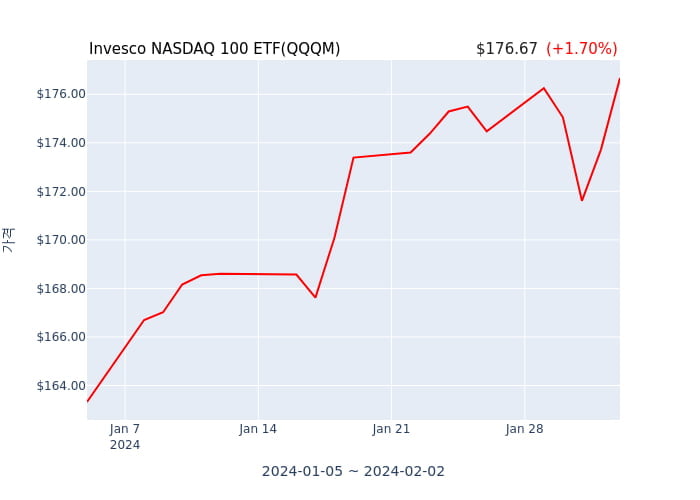 2024년 2월 2일(금) Invesco NASDAQ 100 ETF(QQQM)가 사고 판 종목은?