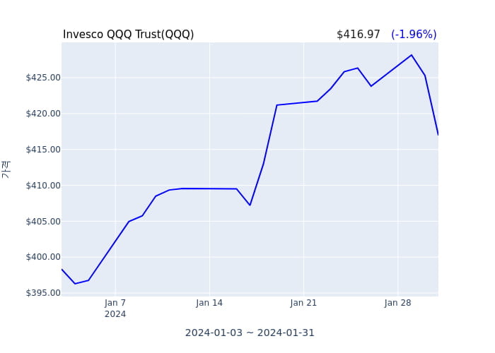 2024년 2월 1일(목) Invesco QQQ Trust(QQQ)가 사고 판 종목은?