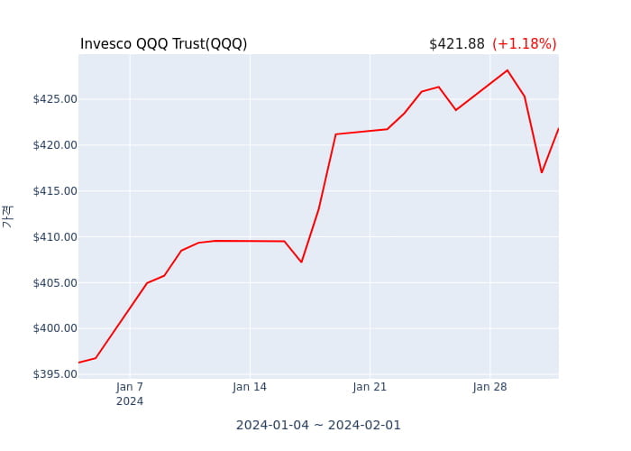 2024년 2월 2일(금) Invesco QQQ Trust(QQQ)가 사고 판 종목은?