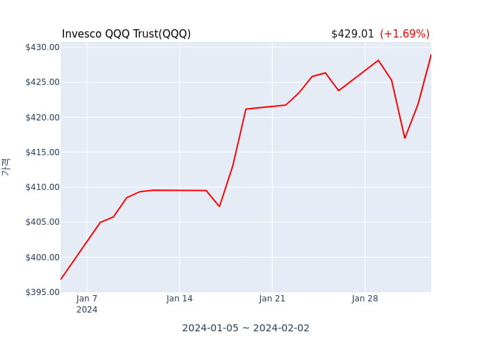 2024년 2월 3일(토) Invesco QQQ Trust(QQQ)가 사고 판 종목은?