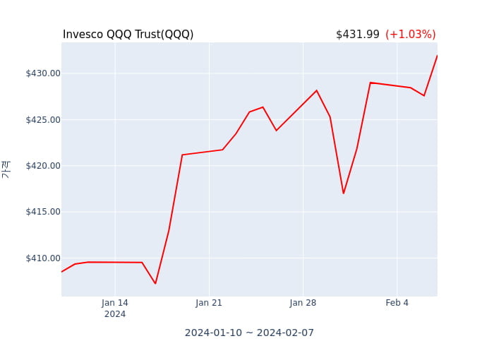 2024년 2월 8일(목) Invesco QQQ Trust(QQQ)가 사고 판 종목은?