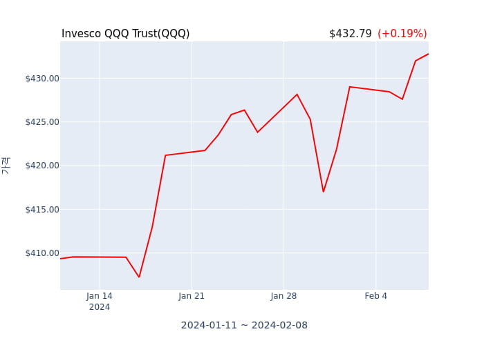 2024년 2월 9일(금) Invesco QQQ Trust(QQQ)가 사고 판 종목은?