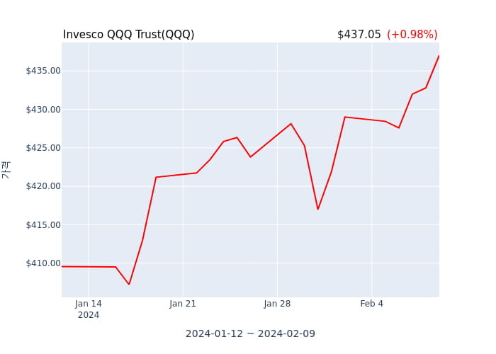 2024년 2월 10일(토) Invesco QQQ Trust(QQQ)가 사고 판 종목은?